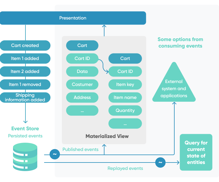 CQRS