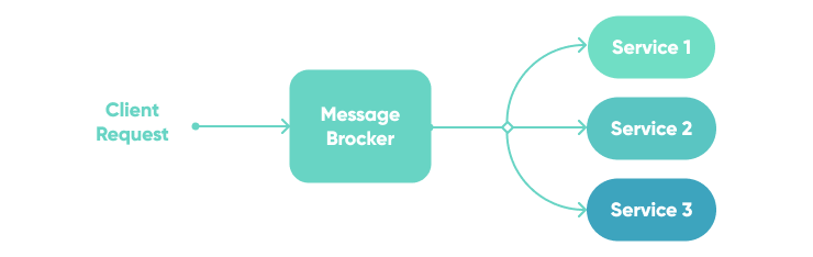 Message Broker 2