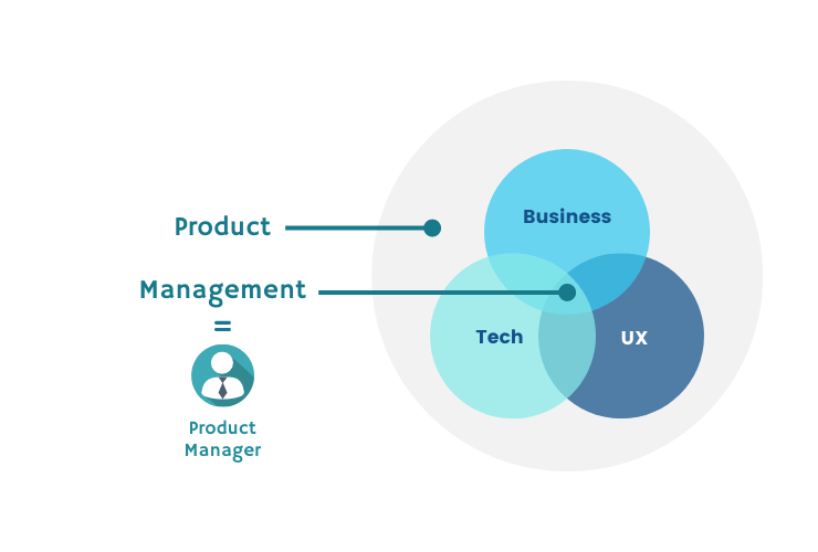 Product Managment