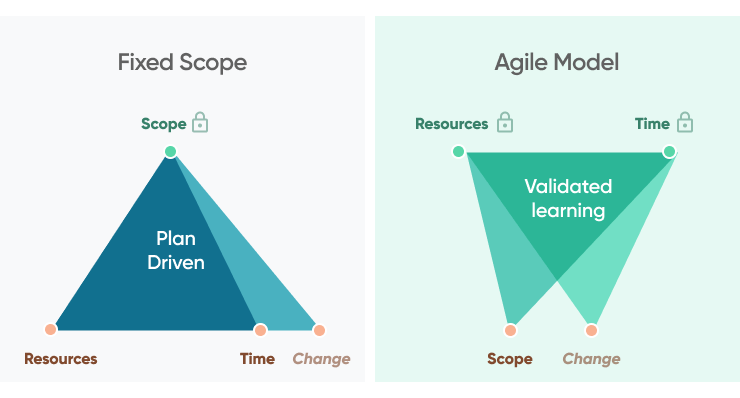 Manage Project Scope