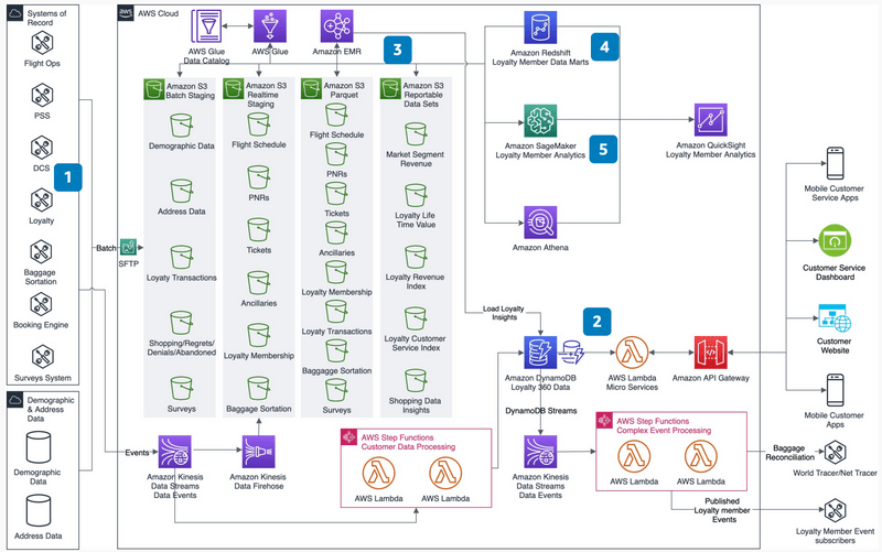 Airline Data Platform