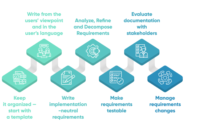 7 Steps Of Effective Requirements