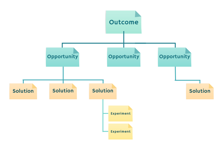 Opportunity Solution Tree