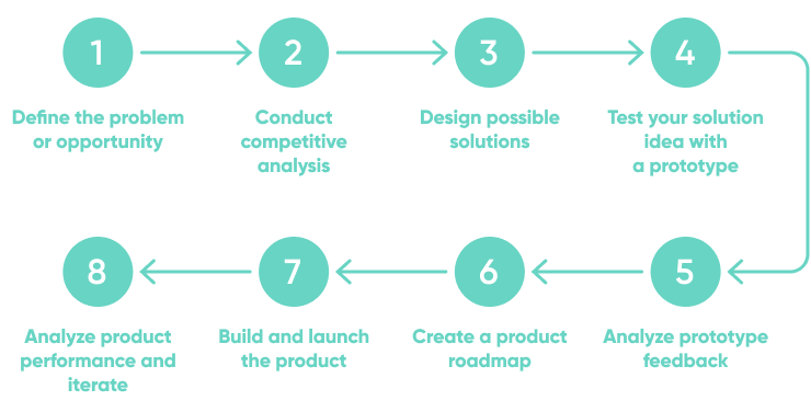 Steps Process