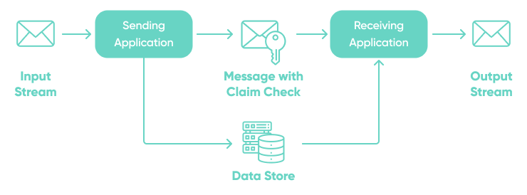 Claim Check Pattern