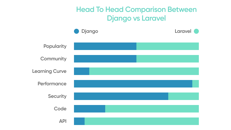 Head To Head Comparison Django Vs Laravel