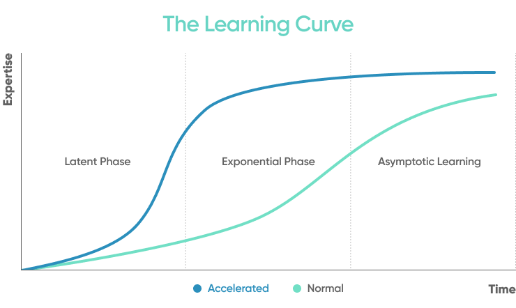 Learning Curve